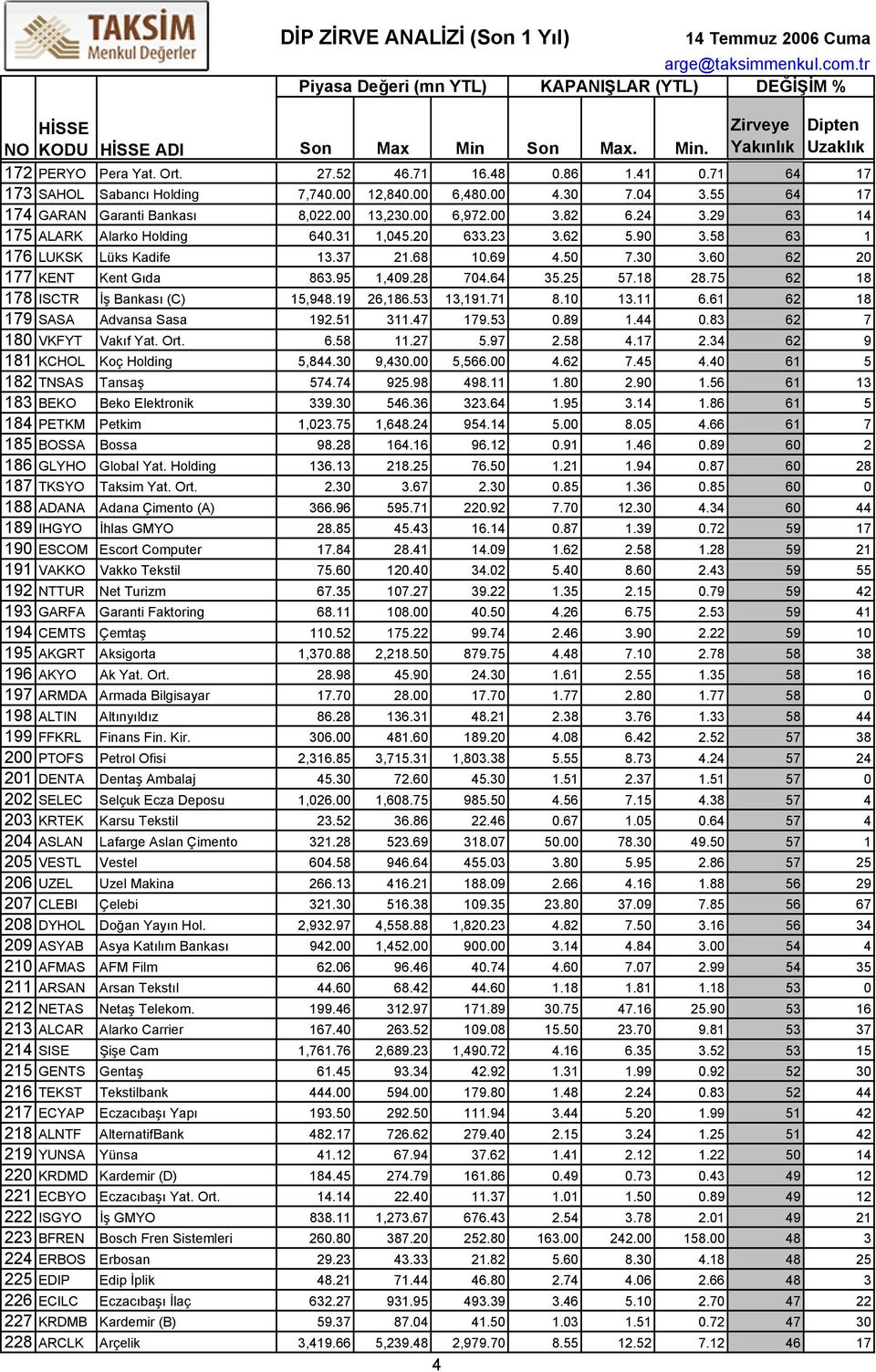 75 62 18 178 ISCTR İş Bankası (C) 15,948.19 26,186.53 13,191.71 8.10 13.11 6.61 62 18 179 SASA Advansa Sasa 192.51 311.47 179.53 0.89 1.44 0.83 62 7 180 VKFYT Vakıf Yat. Ort. 6.58 11.27 5.97 2.58 4.