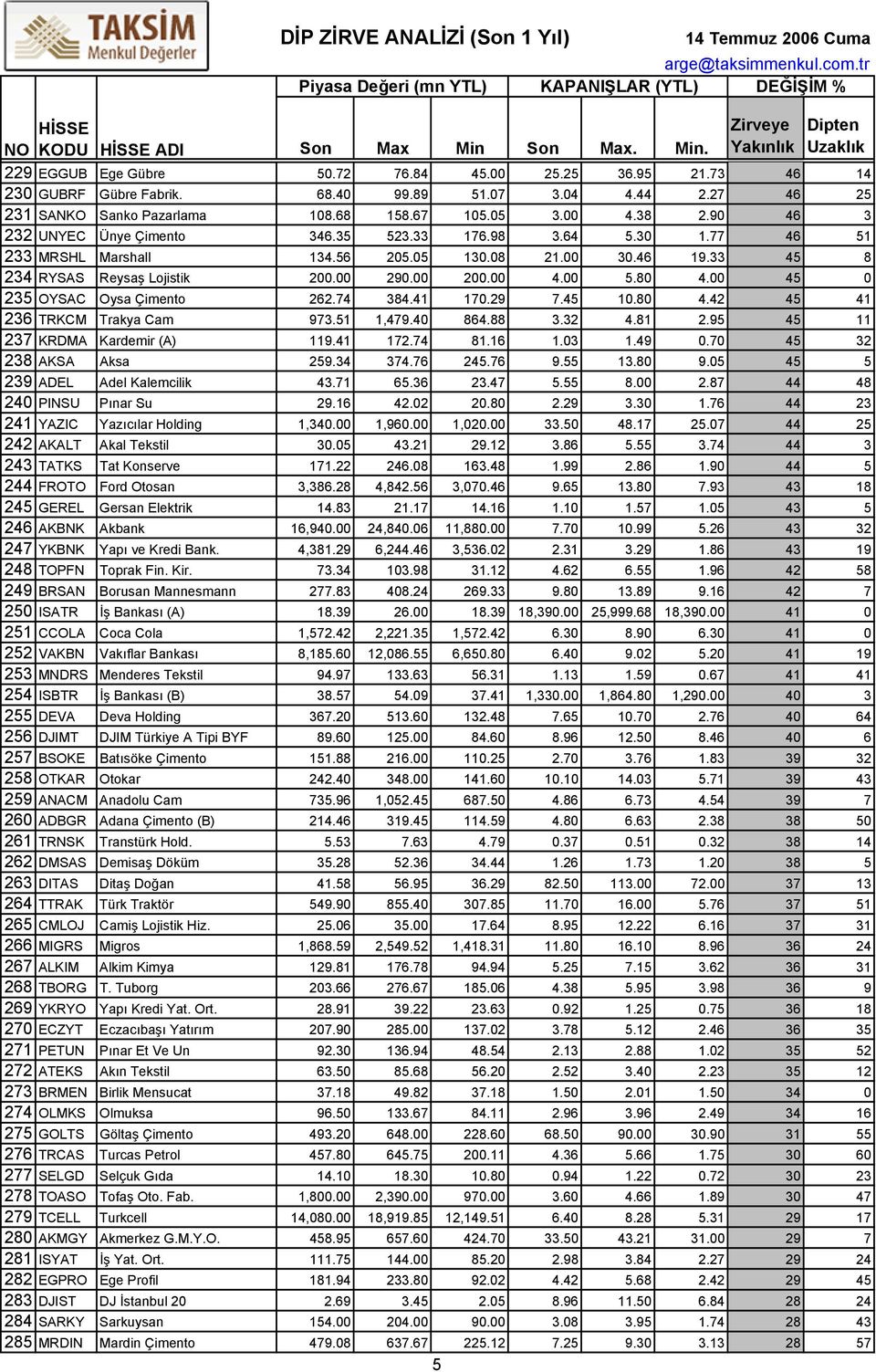 00 45 0 235 OYSAC Oysa Çimento 262.74 384.41 170.29 7.45 10.80 4.42 45 41 236 TRKCM Trakya Cam 973.51 1,479.40 864.88 3.32 4.81 2.95 45 11 237 KRDMA Kardemir (A) 119.41 172.74 81.16 1.03 1.49 0.