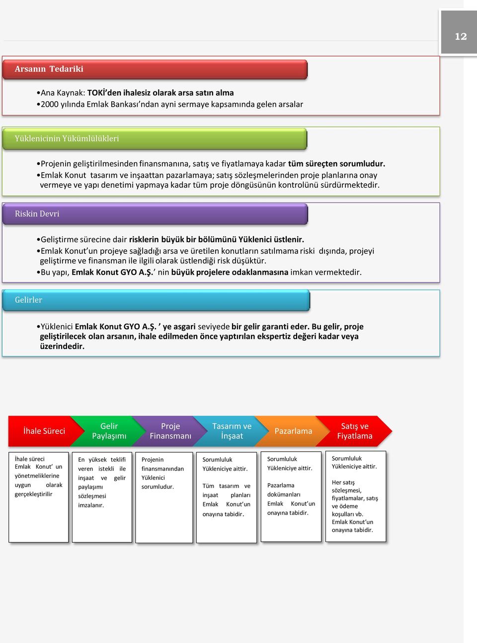 Emlak Konut tasarım ve inşaattan pazarlamaya; satış sözleşmelerinden proje planlarına onay vermeye ve yapı denetimi yapmaya kadar tüm proje döngüsünün kontrolünü sürdürmektedir.