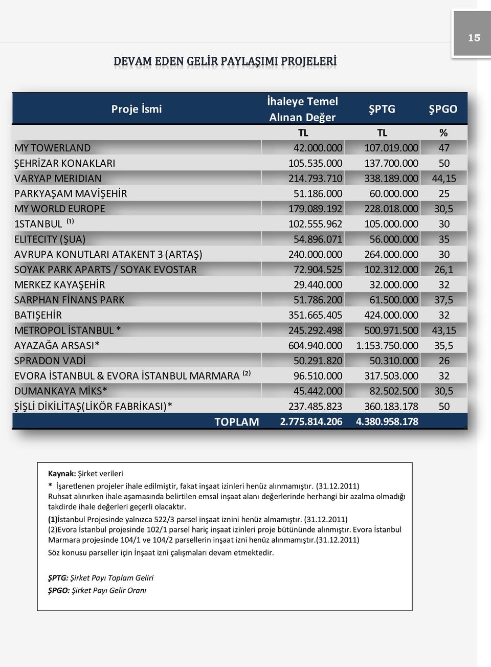 000.000 264.000.000 30 SOYAK PARK APARTS / SOYAK EVOSTAR 72.904.525 102.312.000 26,1 MERKEZ KAYAŞEHİR 29.440.000 32.000.000 32 SARPHAN FİNANS PARK 51.786.200 61.500.000 37,5 BATIŞEHİR 351.665.405 424.