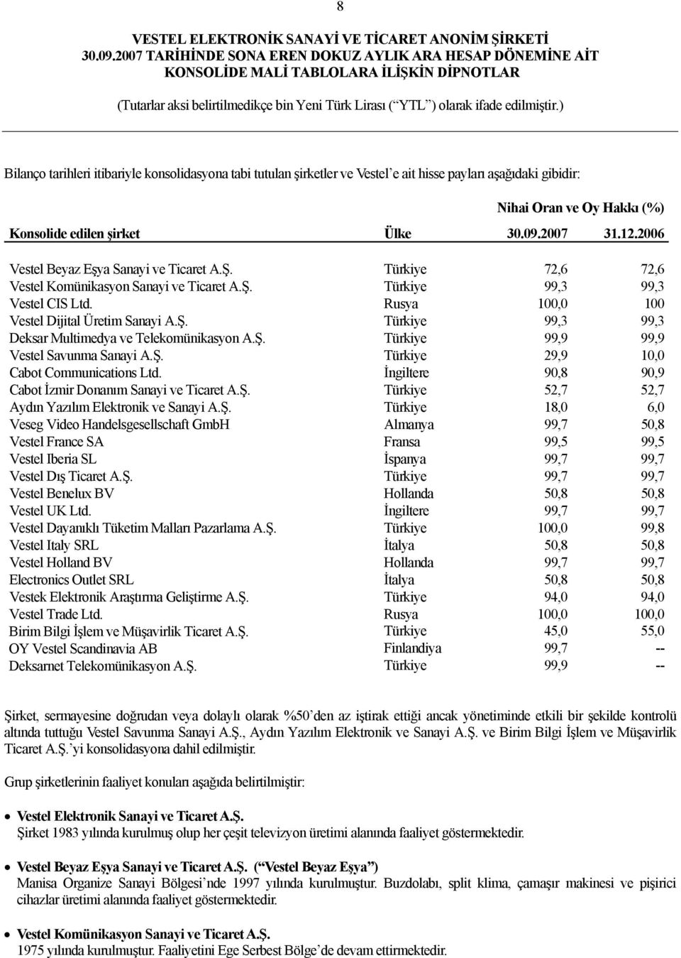 Ş. Türkiye 99,9 99,9 Vestel Savunma Sanayi A.Ş. Türkiye 29,9 10,0 Cabot Communications Ltd. İngiltere 90,8 90,9 Cabot İzmir Donanım Sanayi ve Ticaret A.Ş. Türkiye 52,7 52,7 Aydın Yazılım Elektronik ve Sanayi A.