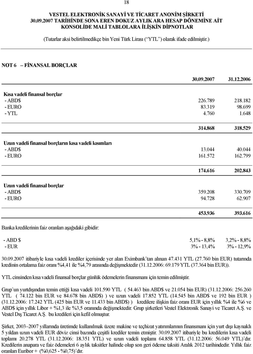 907 Banka kredilerinin faiz oranları aşağıdaki gibidir: 453.936 393.616 - ABD $ 5,1% - 8,8% 3,2% - 8,8% - EUR 3% - 13,4% 3% - 12,9% 30.09.