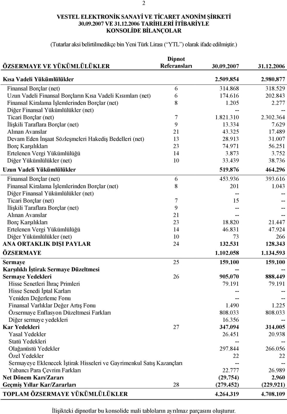 277 Diğer Finansal Yükümlülükler (net) -- -- Ticari Borçlar (net) 7 1.821.310 2.302.364 İlişkili Taraflara Borçlar (net) 9 13.334 7.629 Alınan Avanslar 21 43.325 17.