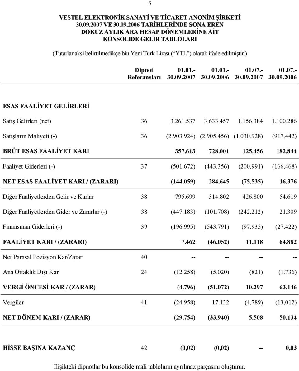 672) (443.356) (200.991) (166.468) NET ESAS FAALİYET KARI / (ZARARI) (144.059) 284.645 (75.535) 16.376 Diğer Faaliyetlerden Gelir ve Karlar 38 795.699 314.802 426.800 54.