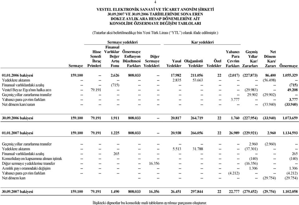 2006 TARİHLERİNDE SONA EREN DOKUZ AYLIK ARA HESAP DÖNEMLERİNE AİT KONSOLİDE ÖZSERMAYE DEĞİŞİM TABLOLARI Sermaye Hisse Senedi İhraç Primleri Sermaye yedekleri Kar yedekleri Finansal Varlıklar Değer