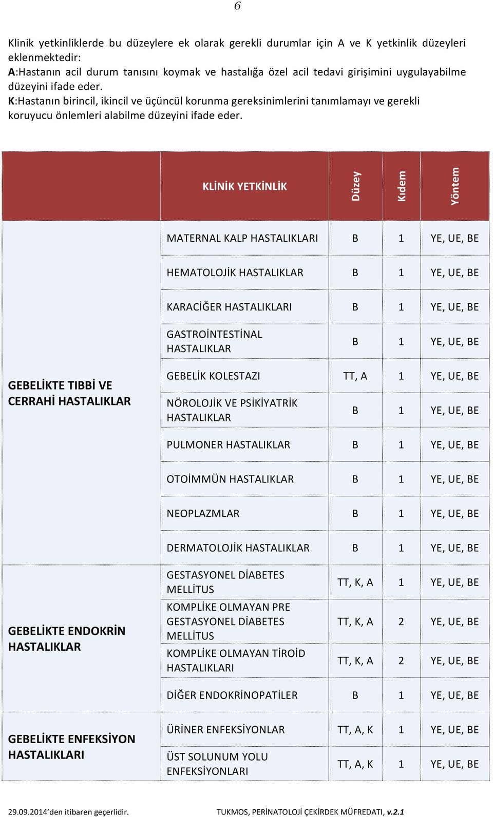 KLİNİK YETKİNLİK Düzey Kıdem Yöntem MATERNAL KALP HASTALIKLARI B 1 YE, UE, BE HEMATOLOJİK HASTALIKLAR B 1 YE, UE, BE KARACİĞER HASTALIKLARI B 1 YE, UE, BE GASTROİNTESTİNAL HASTALIKLAR B 1 YE, UE, BE