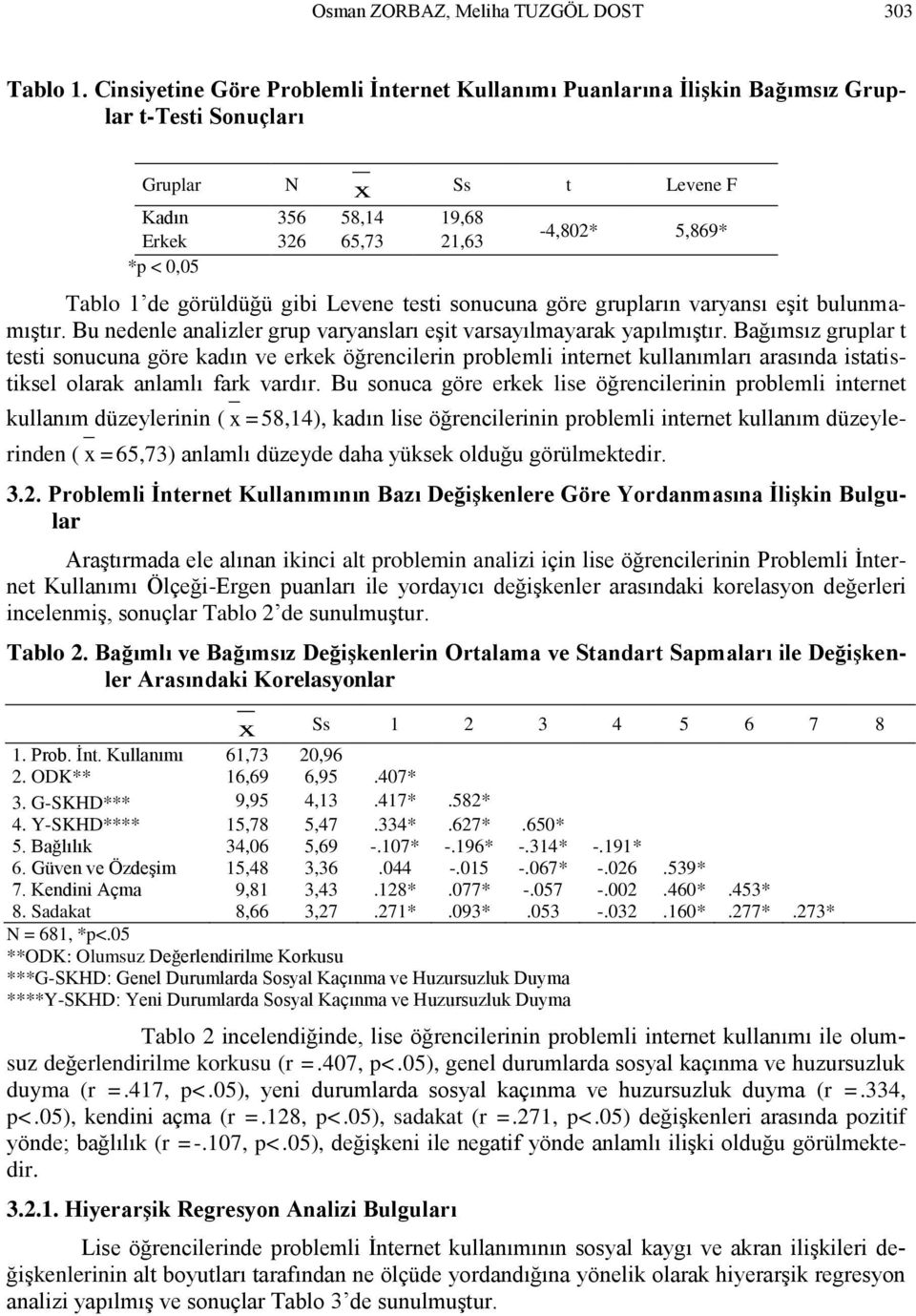 Tablo 1 de görüldüğü gibi Levene testi sonucuna göre grupların varyansı eşit bulunmamıştır. Bu nedenle analizler grup varyansları eşit varsayılmayarak yapılmıştır.