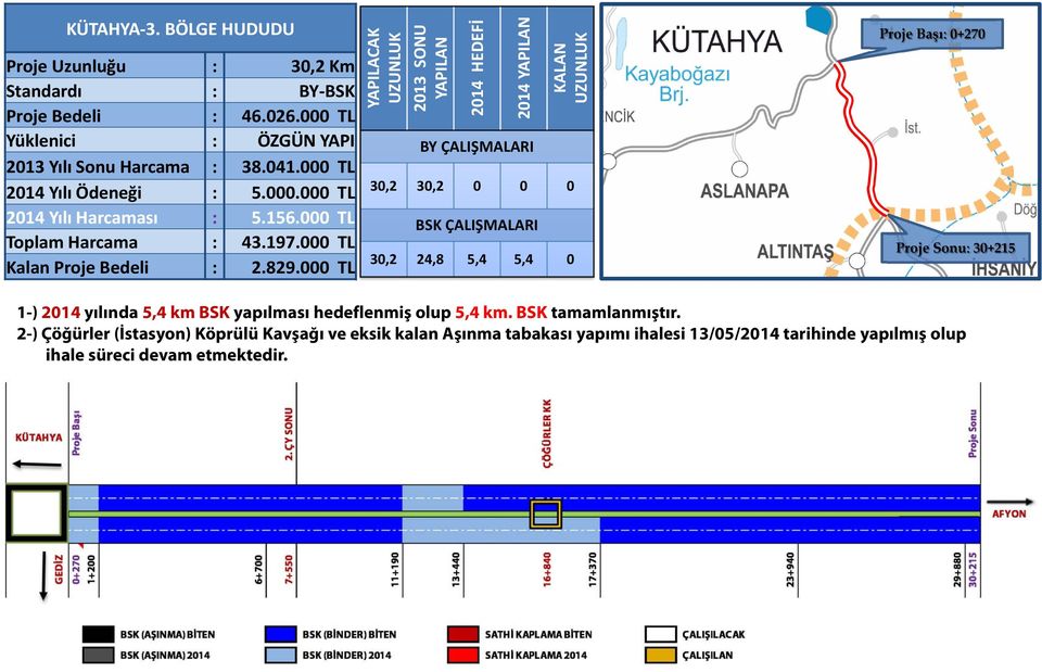 000 TL YAPILACAK UZUNLUK 2013 SONU YAPILAN 2014 HEDEFİ 2014 YAPILAN BY ÇALIŞMALARI KALAN UZUNLUK 30,2 30,2 0 0 0 BSK ÇALIŞMALARI 30,2 24,8 5,4 5,4 0 Proje Başı: 0+270 Proje