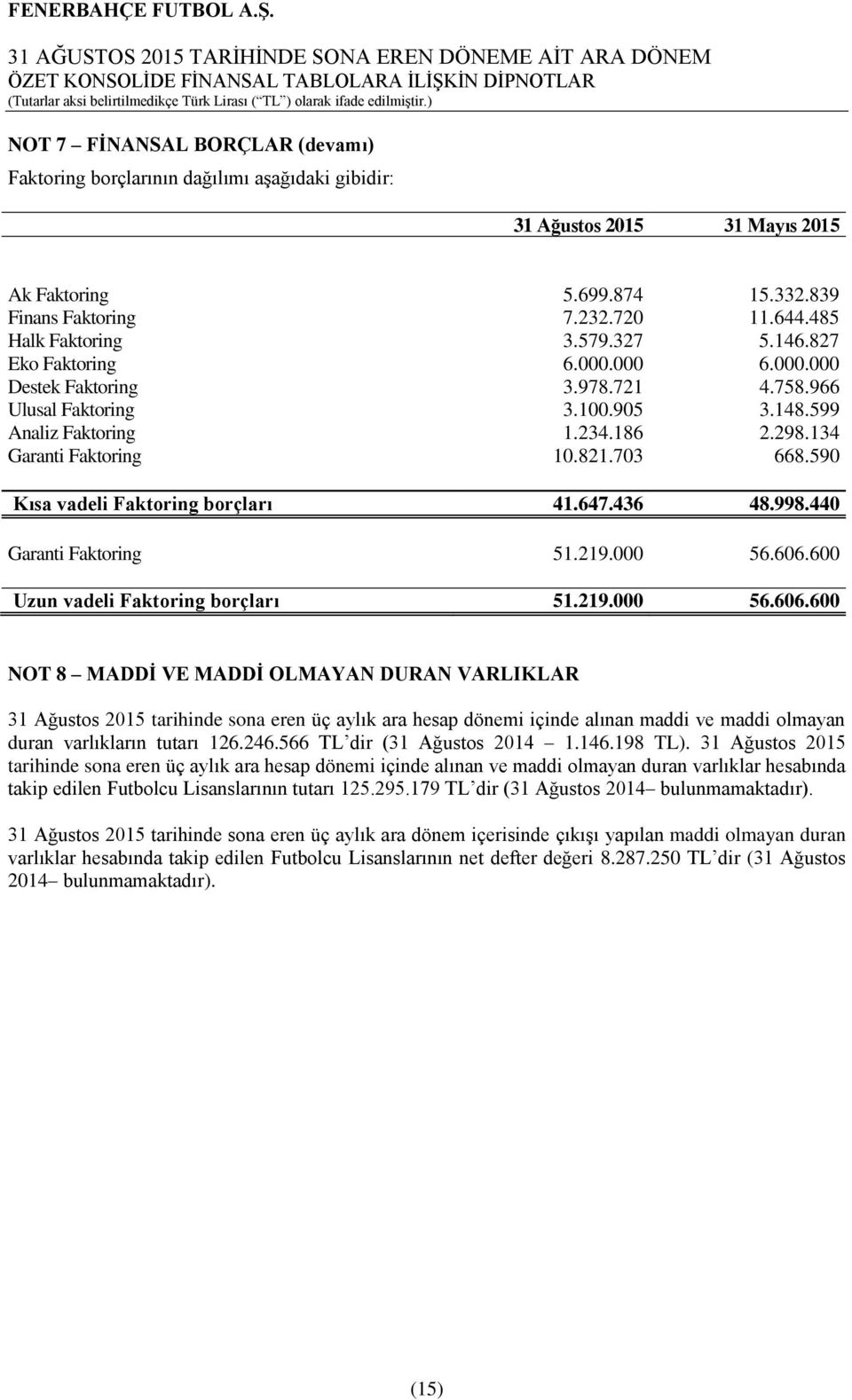 590 Kısa vadeli Faktoring borçları 41.647.436 48.998.440 Garanti Faktoring 51.219.000 56.606.