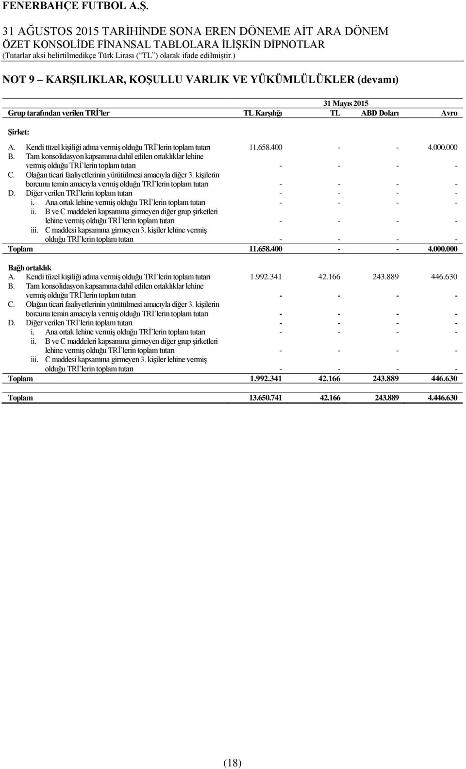 Tam konsolidasyon kapsamına dahil edilen ortaklıklar lehine vermiş olduğu TRİ lerin toplam tutarı - - - - C. Olağan ticari faaliyetlerinin yürütülmesi amacıyla diğer 3.