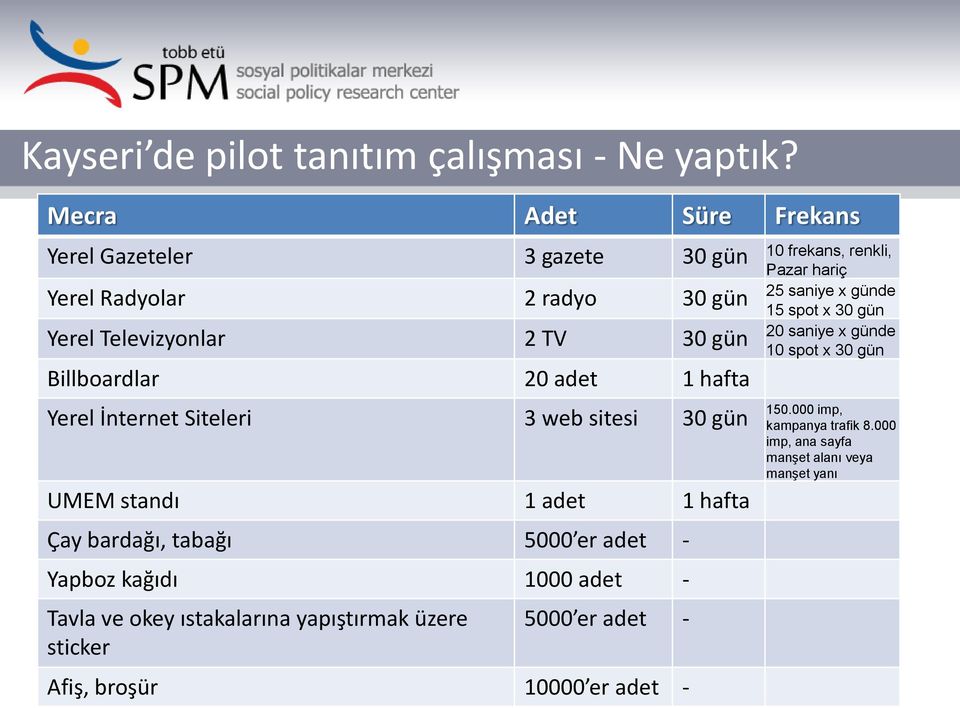 gün Yerel Televizyonlar 2 TV 30 gün 20 saniye x günde 10 spot x 30 gün Billboardlar 20 adet 1 hafta Yerel İnternet Siteleri 3 web sitesi 30 gün UMEM