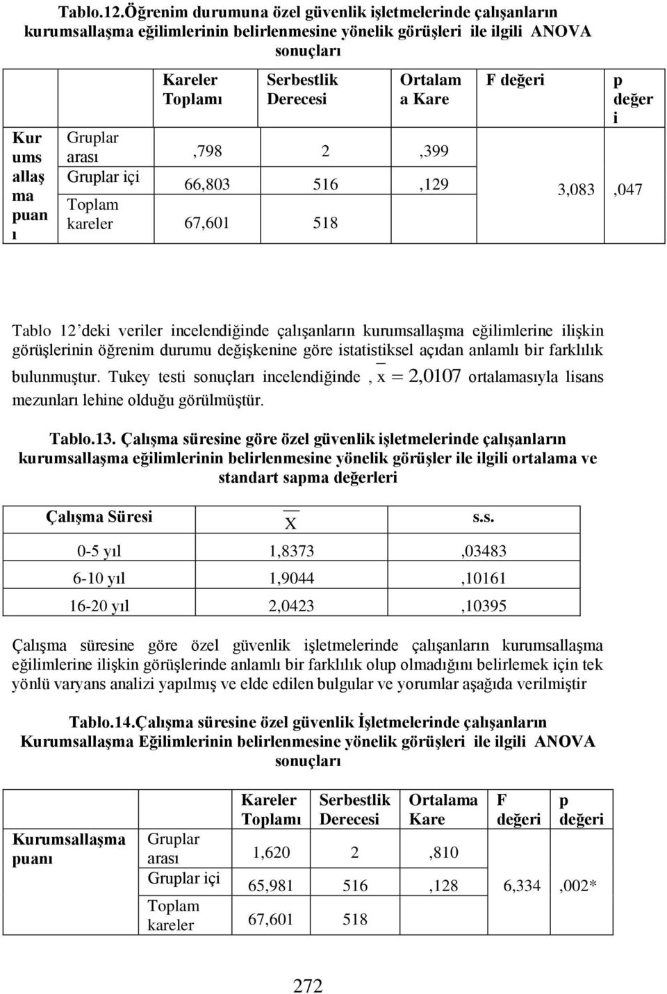 Derecesi Ortalam a Kare Gruplar arası,798 2,399 Gruplar içi 66,803 516,129 Toplam kareler 67,601 518 F değeri p değer i 3,083,047 Tablo 12 deki veriler incelendiğinde çalışanların kurumsallaşma