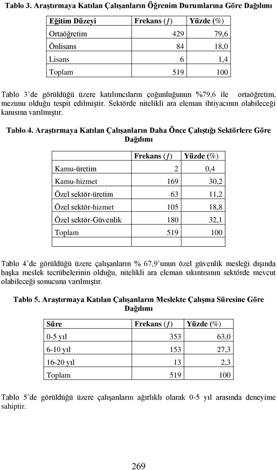 katılımcıların çoğunluğunun %79,6 ile ortaöğretim, mezunu olduğu tespit edilmiştir. Sektörde nitelikli ara eleman ihtiyacının olabileceği kanısına varılmıştır. Tablo 4.