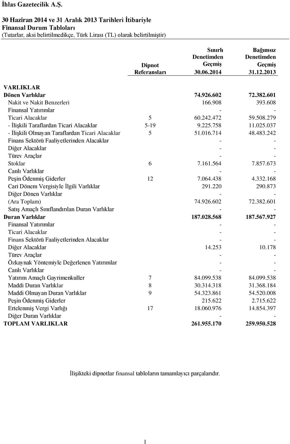 279 - İlişkili Taraflardan Ticari Alacaklar 5-19 9.225.758 11.025.037 - İlişkili Olmayan Taraflardan Ticari Alacaklar 5 51.016.714 48.483.