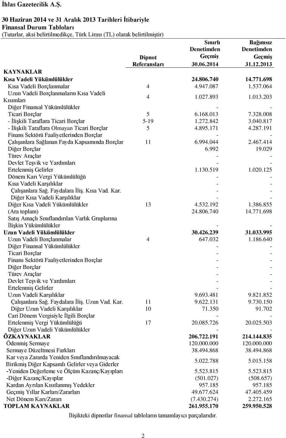 203 Diğer Finansal Yükümlülükler - - Ticari Borçlar 5 6.168.013 7.328.008 - İlişkili Taraflara Ticari Borçlar 5-19 1.272.842 3.040.817 - İlişkili Taraflara Olmayan Ticari Borçlar 5 4.895.171 4.287.