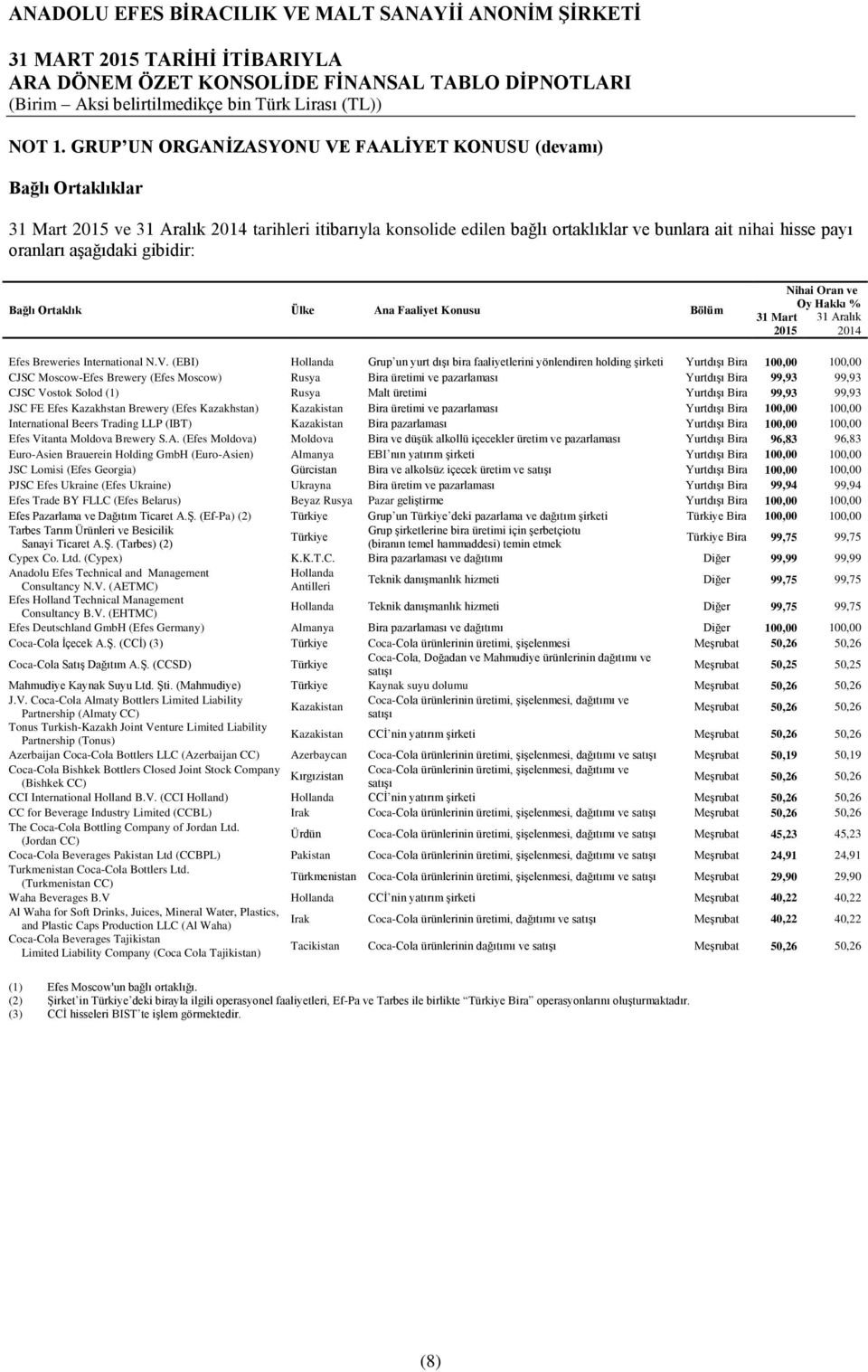 gibidir: Bağlı Ortaklık Ülke Ana Faaliyet Konusu Bölüm Nihai Oran ve Oy Hakkı % 31 Mart 31 Aralık 2015 2014 Efes Breweries International N.V.