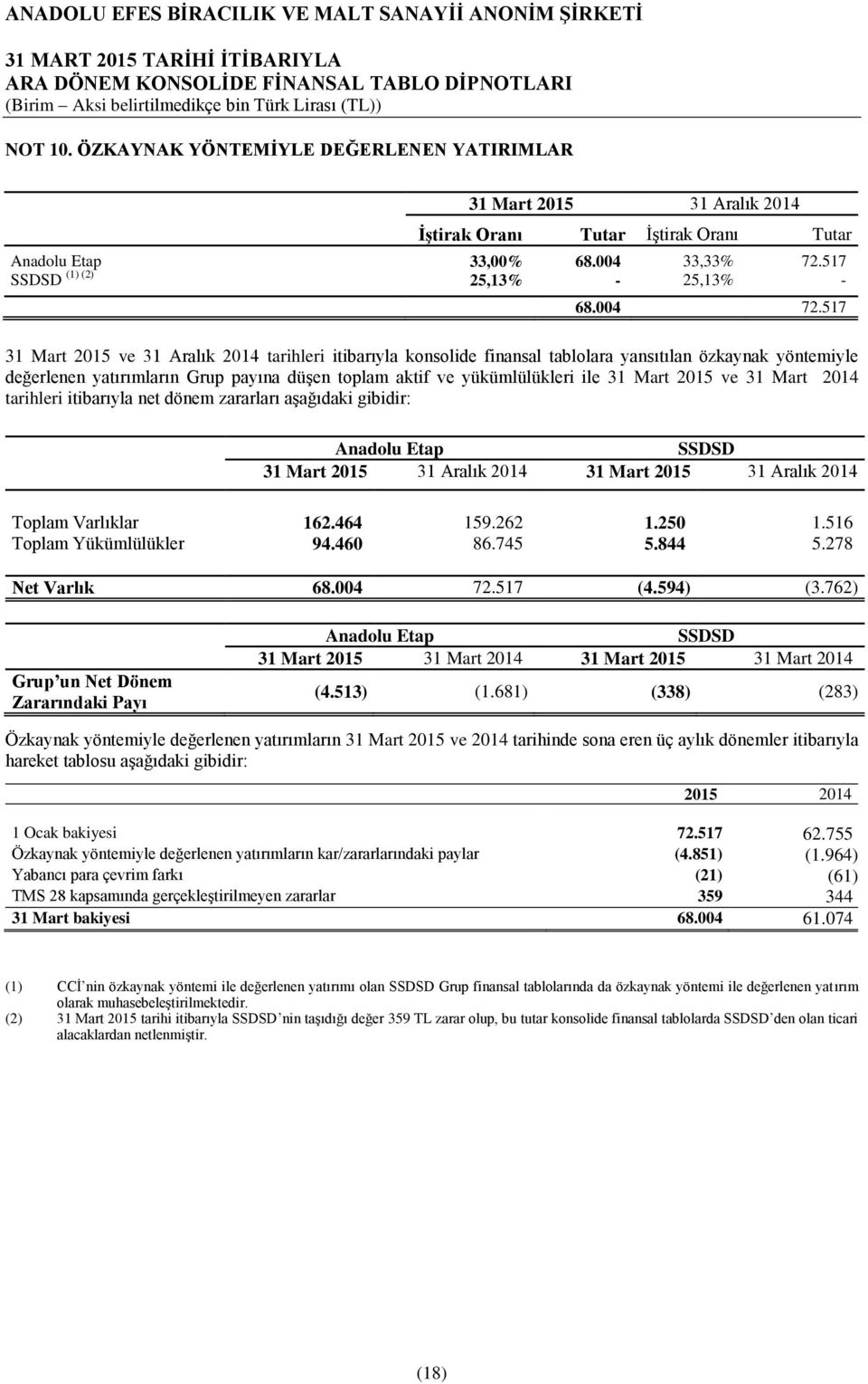 tarihleri itibarıyla net dönem zararları aşağıdaki gibidir: Anadolu Etap SSDSD Toplam Varlıklar 162.464 159.262 1.250 1.516 Toplam Yükümlülükler 94.460 86.745 5.844 5.278 Net Varlık 68.004 72.517 (4.