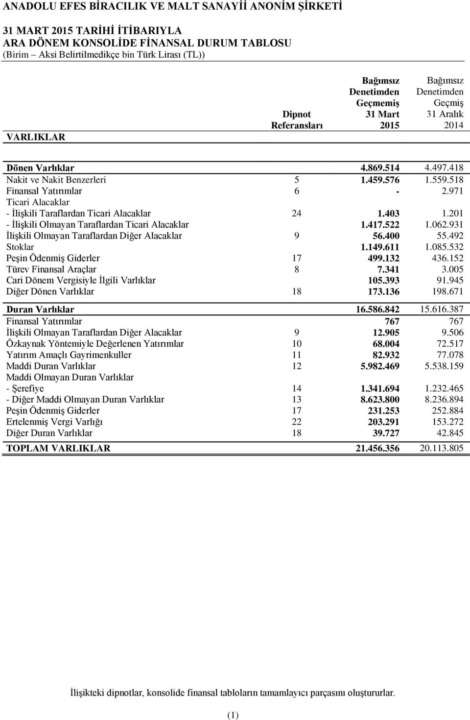 201 - İlişkili Olmayan Taraflardan Ticari Alacaklar 1.417.522 1.062.931 İlişkili Olmayan Taraflardan Diğer Alacaklar 9 56.400 55.492 Stoklar 1.149.611 1.085.532 Peşin Ödenmiş Giderler 17 499.132 436.
