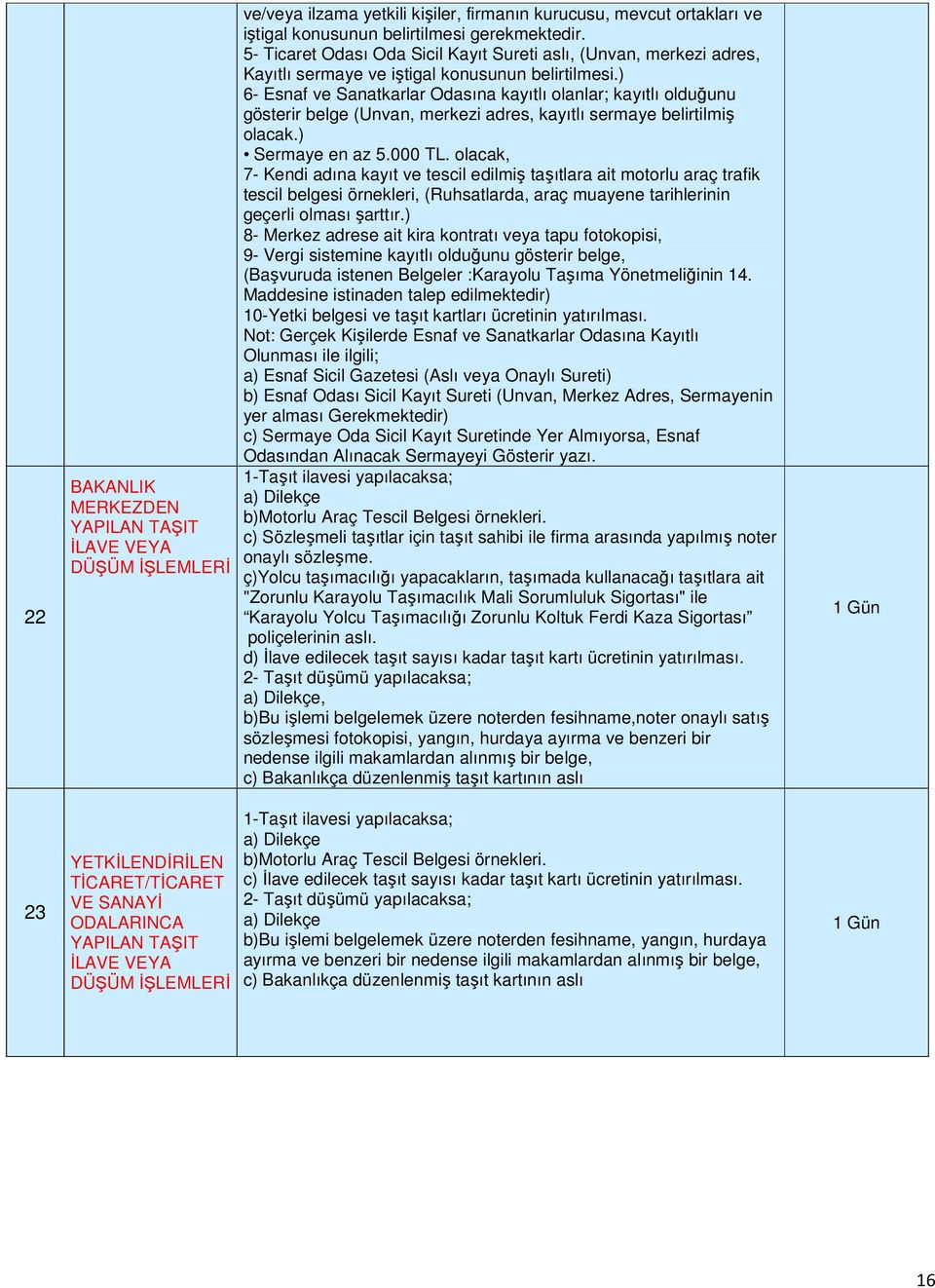 5- Ticaret Odası Oda Sicil Kayıt Sureti aslı, (Unvan, merkezi adres, Kayıtlı sermaye ve iştigal konusunun belirtilmesi.