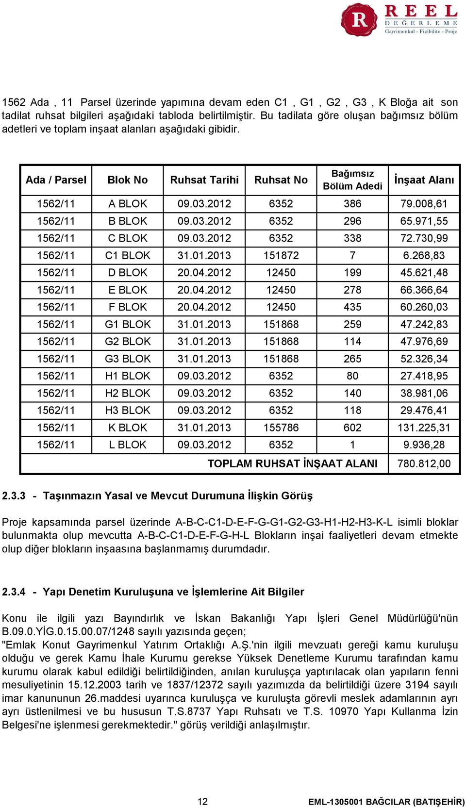 2012 1562/11 Bağımsız Bölüm Adedi İnşaat Alanı 09.03.2012 6352 386 79.008,61 6352 296 65.971,55 C BLOK 09.03.2012 6352 338 72.730,99 1562/11 C1 BLOK 31.01.2013 151872 1562/11 D BLOK 20.04.