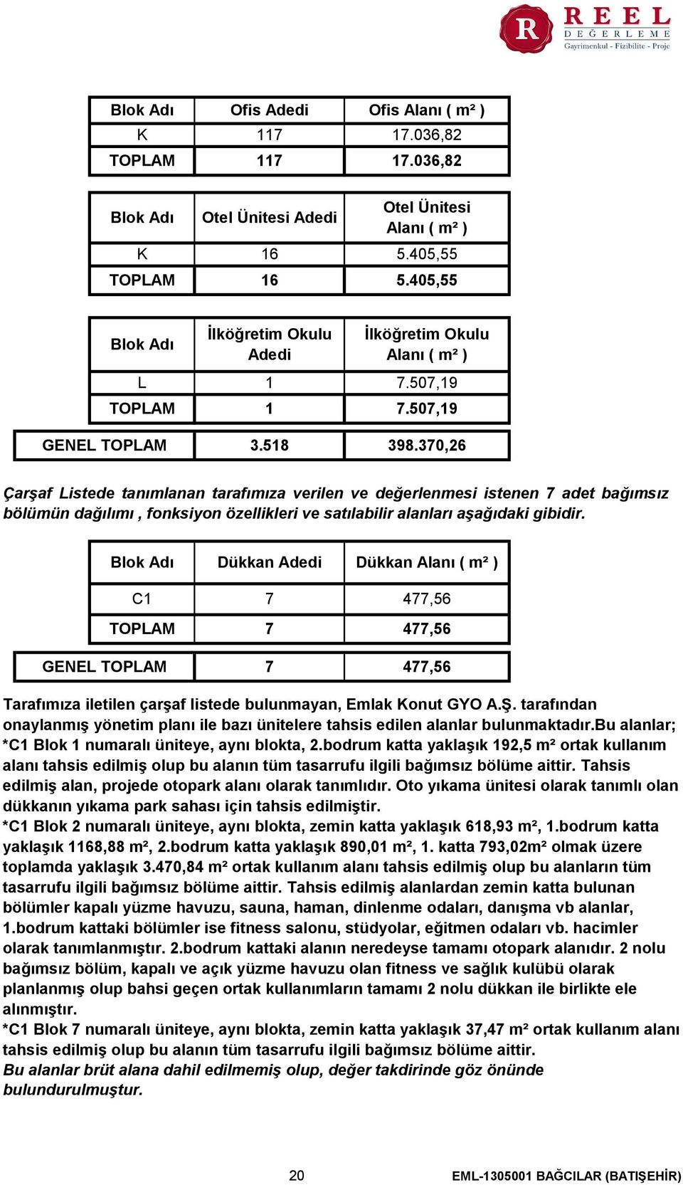 370,26 Çarşaf Listede tanımlanan tarafımıza verilen ve değerlenmesi istenen 7 adet bağımsız bölümün dağılımı, fonksiyon özellikleri ve satılabilir alanları aşağıdaki gibidir.