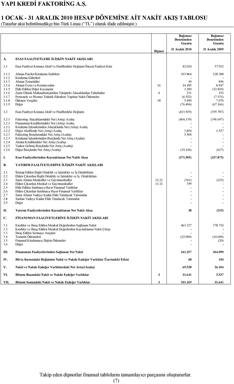 1.3 Alınan Temettüler 10 856 1.1.4 Alınan Ücret ve Komisyonlar 16 14.185 8.947 1.1.5 Elde Edilen Diğer Kazançlar 1.200 (12.810) 1.1.6 Zarar Olarak Muhasebeleştirilen Takipteki Alacaklardan Tahsilatlar 4 231 152 1.