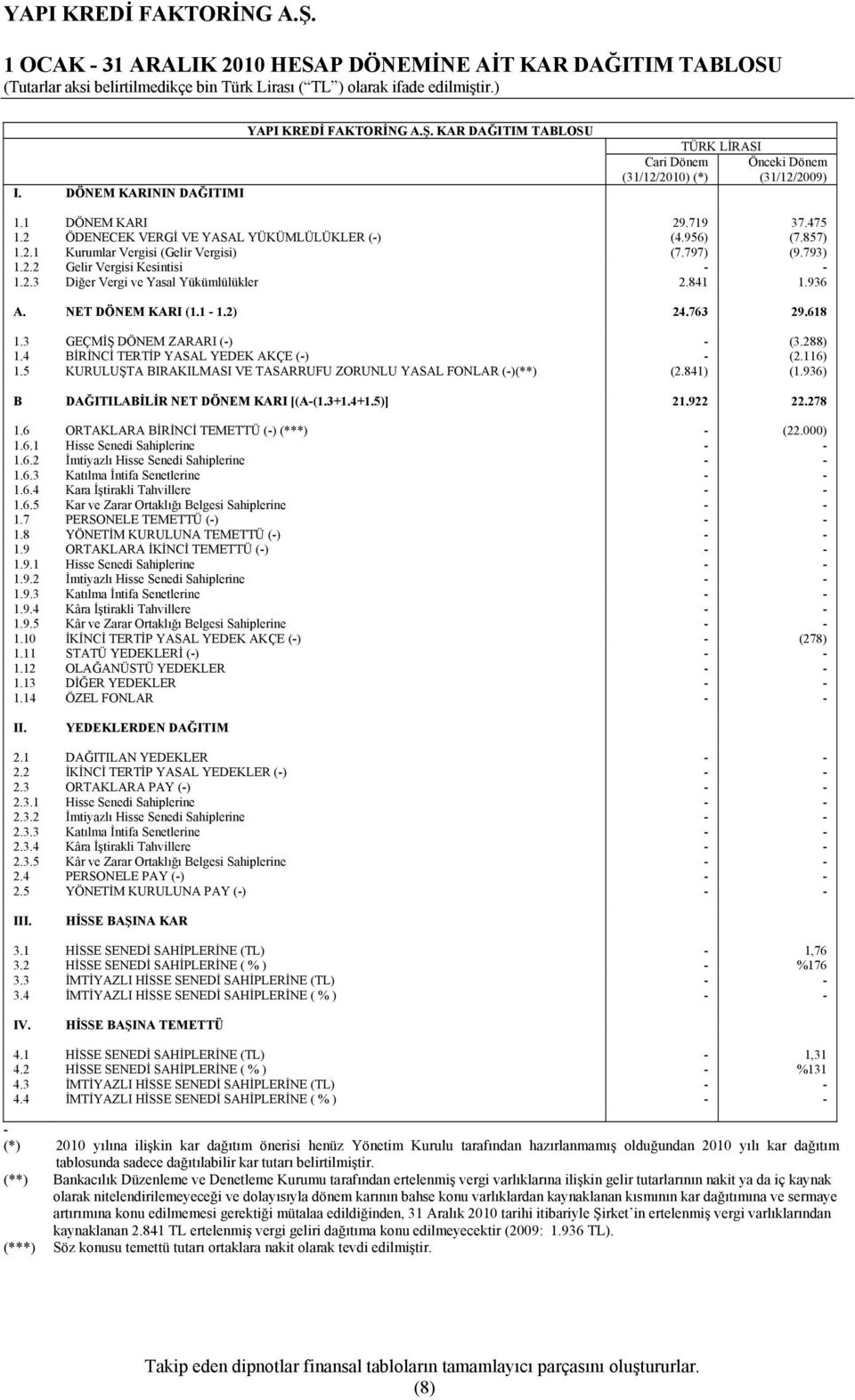 797) (9.793) 1.2.2 Gelir Vergisi Kesintisi - - 1.2.3 Diğer Vergi ve Yasal Yükümlülükler 2.841 1.936 A. NET DÖNEM KARI (1.1-1.2) 24.763 29.618 1.3 GEÇMİŞ DÖNEM ZARARI (-) - (3.288) 1.