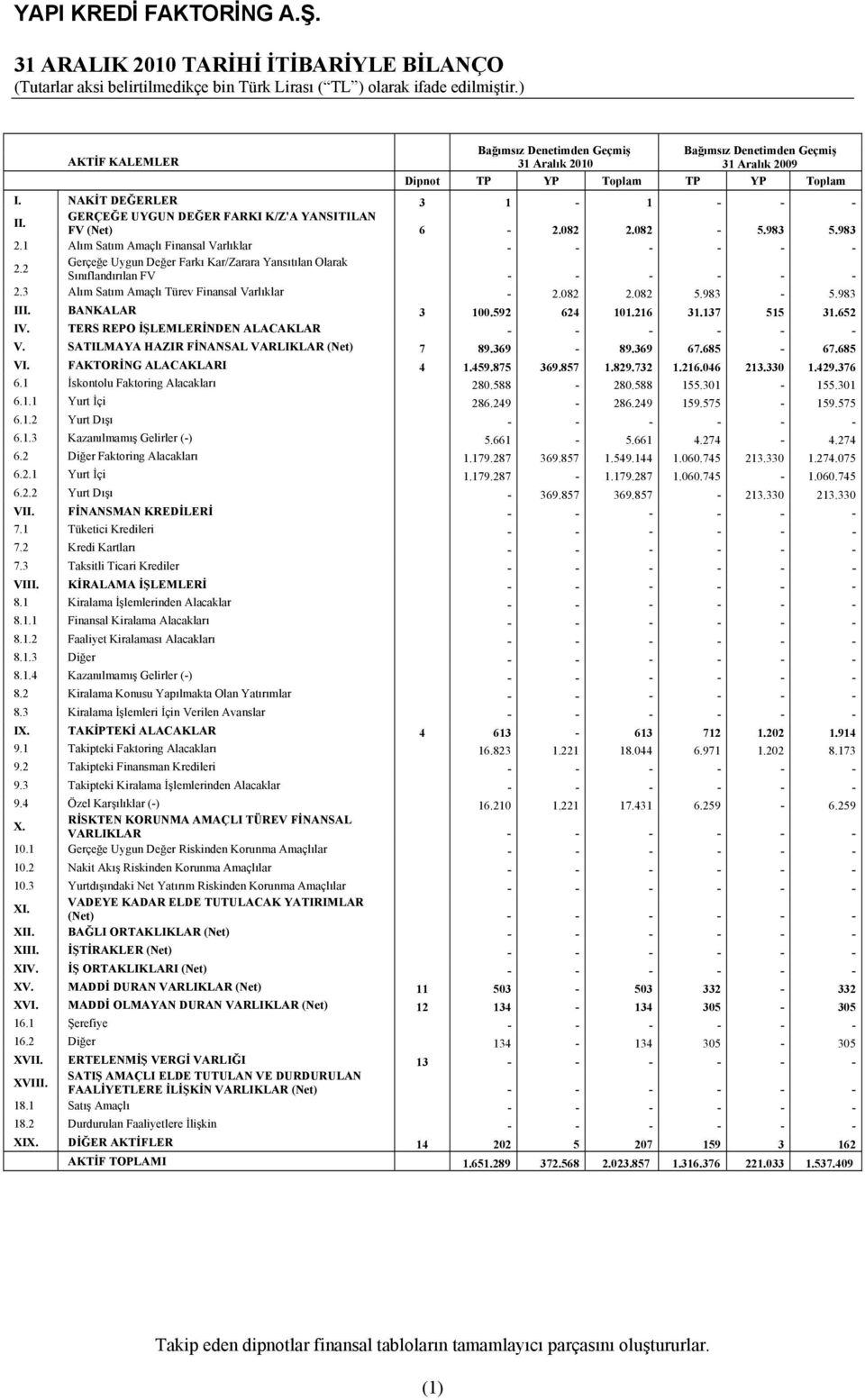 1 Alım Satım Amaçlı Finansal Varlıklar - - - - - - Gerçeğe Uygun Değer Farkı Kar/Zarara Yansıtılan Olarak 2.2 Sınıflandırılan FV - - - - - - 2.3 Alım Satım Amaçlı Türev Finansal Varlıklar - 2.082 2.