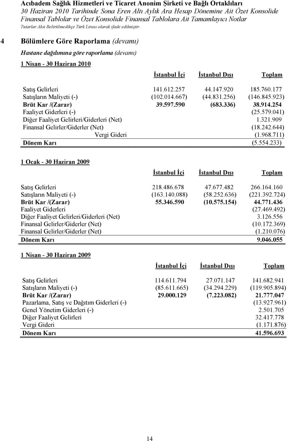 321.909 Finansal Gelirler/Giderler (Net) (18.242.644) Vergi Gideri (1.968.711) Dönem Karı (5.554.233) 1 Ocak - 30 Haziran 2009 İstanbul İçi İstanbul Dışı Toplam Satış Gelirleri 218.486.678 47.677.