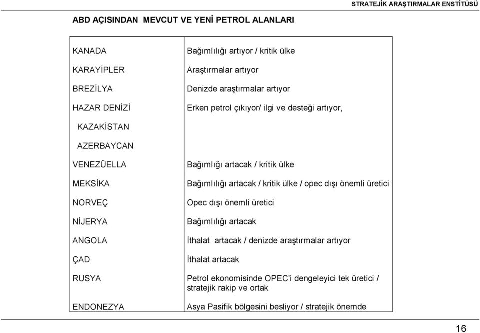 Bağımlığı artacak / kritik ülke Bağımlılığı artacak / kritik ülke / opec dışı önemli üretici Opec dışı önemli üretici Bağımlılığı artacak İthalat artacak /