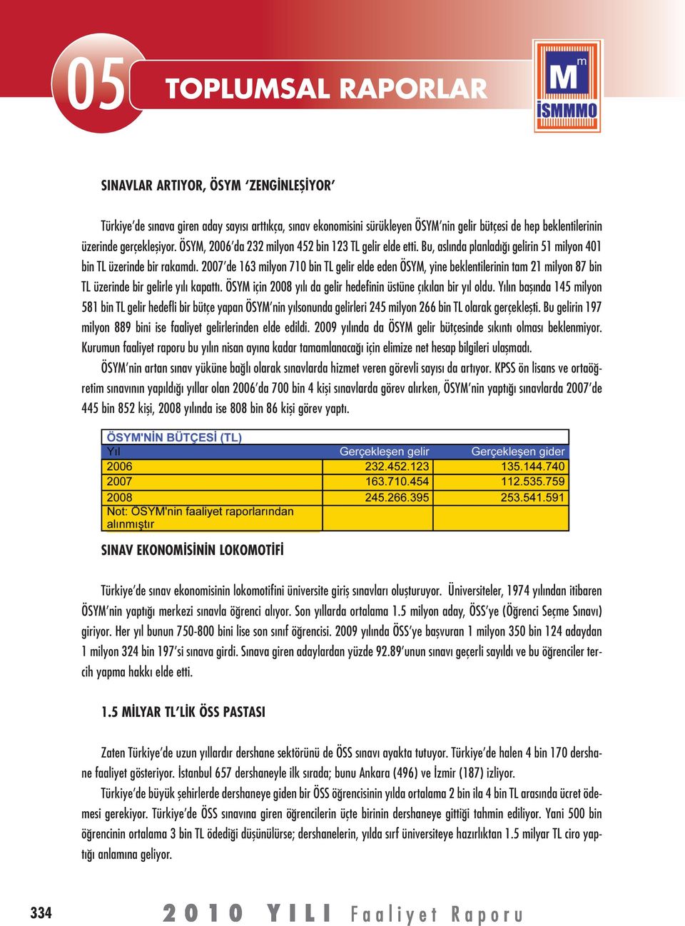 2007 de 163 milyon 710 bin TL gelir elde eden ÖSYM, yine beklentilerinin tam 21 milyon 87 bin TL üzerinde bir gelirle yılı kapattı. ÖSYM için 2008 yılı da gelir hedefinin üstüne çıkılan bir yıl oldu.