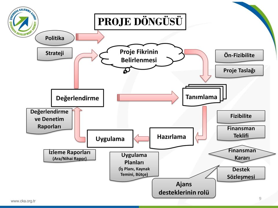 Fizibilite Finansman Teklifi İzleme Raporları (Ara/Nihai Rapor) Uygulama Planları (İş