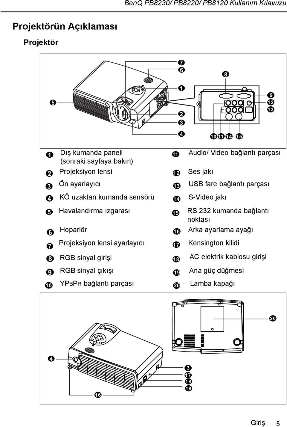 18 RGB sinyal çıkışı 9 19 YPBPR bağlantı parçası 10 20 Audio/ Video bağlantı parçası Ses jakı USB fare bağlantı parçası S-Video jakı RS 232