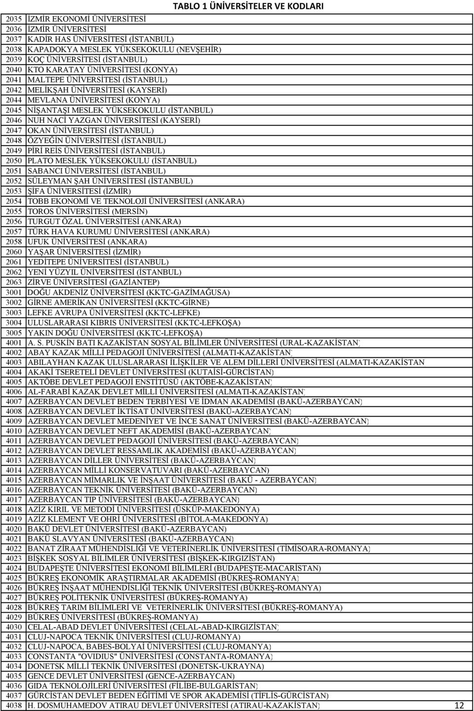 (İSTANBUL) 2046 NUH NACİ YAZGAN ÜNİVERSİTESİ (KAYSERİ) 2047 OKAN ÜNİVERSİTESİ (İSTANBUL) 2048 ÖZYEĞİN ÜNİVERSİTESİ (İSTANBUL) 2049 PİRİ REİS ÜNİVERSİTESİ (İSTANBUL) 2050 PLATO MESLEK YÜKSEKOKULU