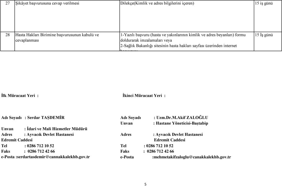 Soyadı : Serdar TAŞDEMİR Unvan : İdari ve Mali Hizmetler Müdürü Adres : Ayvacık Devlet Hastanesi Edremit Caddesi Tel : 0286 712 10 52 Faks : 0286 712 42 66 e-posta :serdartasdemir@cannakkalekhb.gov.