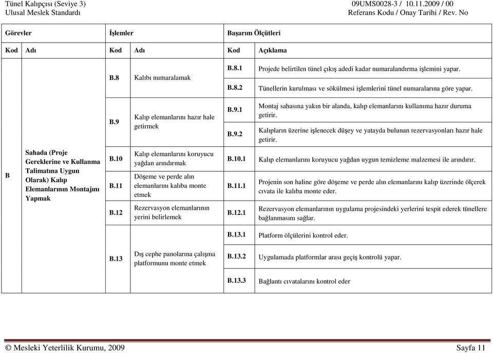 9.1 B.9.2 Montaj sahasına yakın bir alanda, kalıp elemanlarını kullanıma hazır duruma getirir. Kalıpların üzerine işlenecek düşey ve yatayda bulunan rezervasyonları hazır hale getirir.