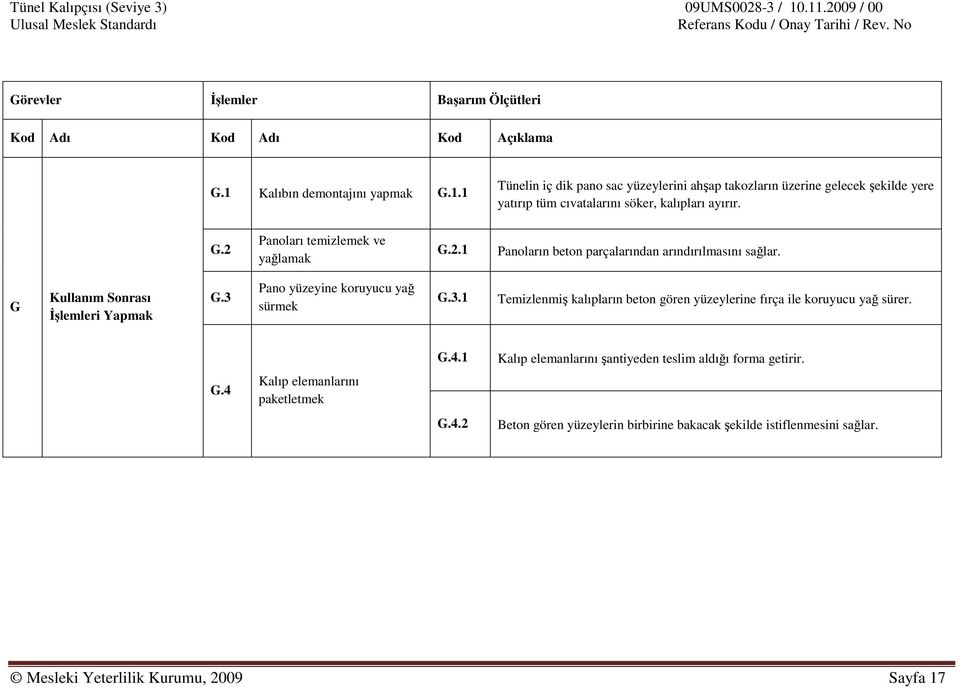 2.1 Panoların beton parçalarından arındırılmasını sağlar. G Kullanım Sonrası İşlemleri Yapmak G.3 Pano yüzeyine koruyucu yağ sürmek G.3.1 Temizlenmiş kalıpların beton gören yüzeylerine fırça ile koruyucu yağ sürer.