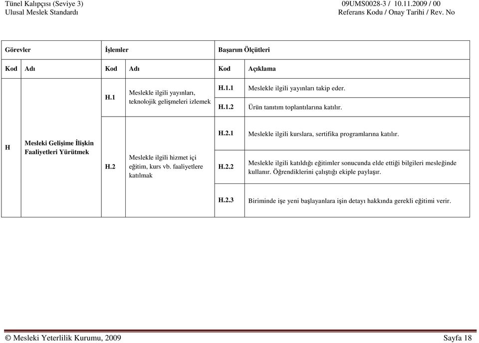 H Mesleki Gelişime İlişkin Faaliyetleri Yürütmek H.2 Meslekle ilgili hizmet içi eğitim, kurs vb. faaliyetlere katılmak H.2.1 H.2.2 Meslekle ilgili kurslara, sertifika programlarına katılır.