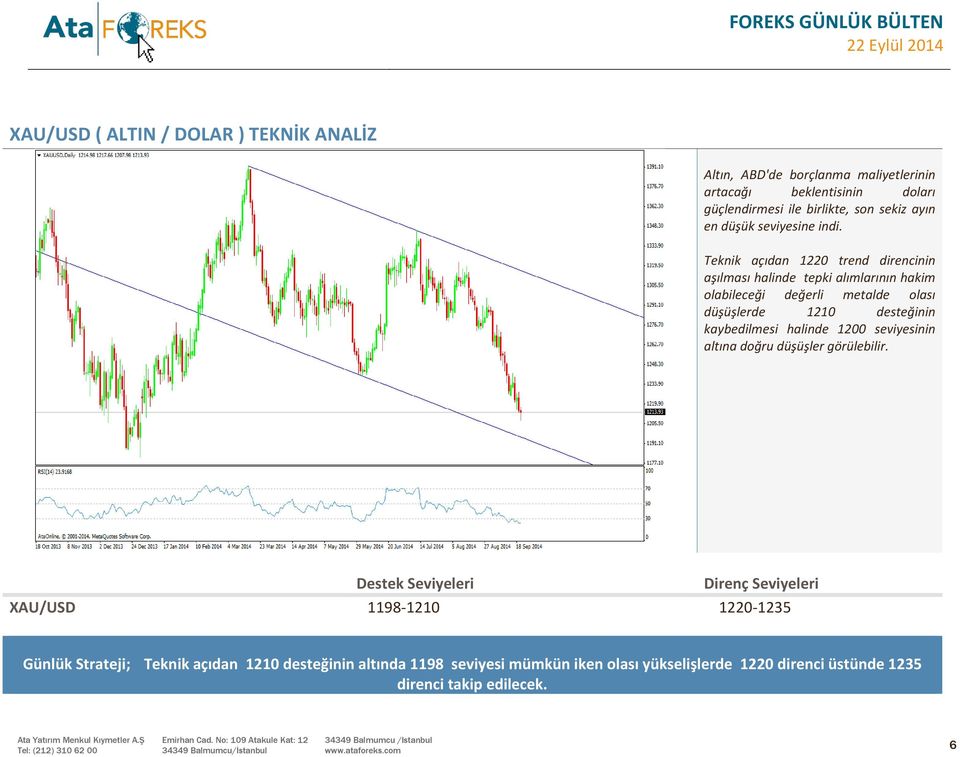 Teknik açıdan 1220 trend direncinin aşılması halinde tepki alımlarının hakim olabileceği değerli metalde olası düşüşlerde 1210 desteğinin kaybedilmesi