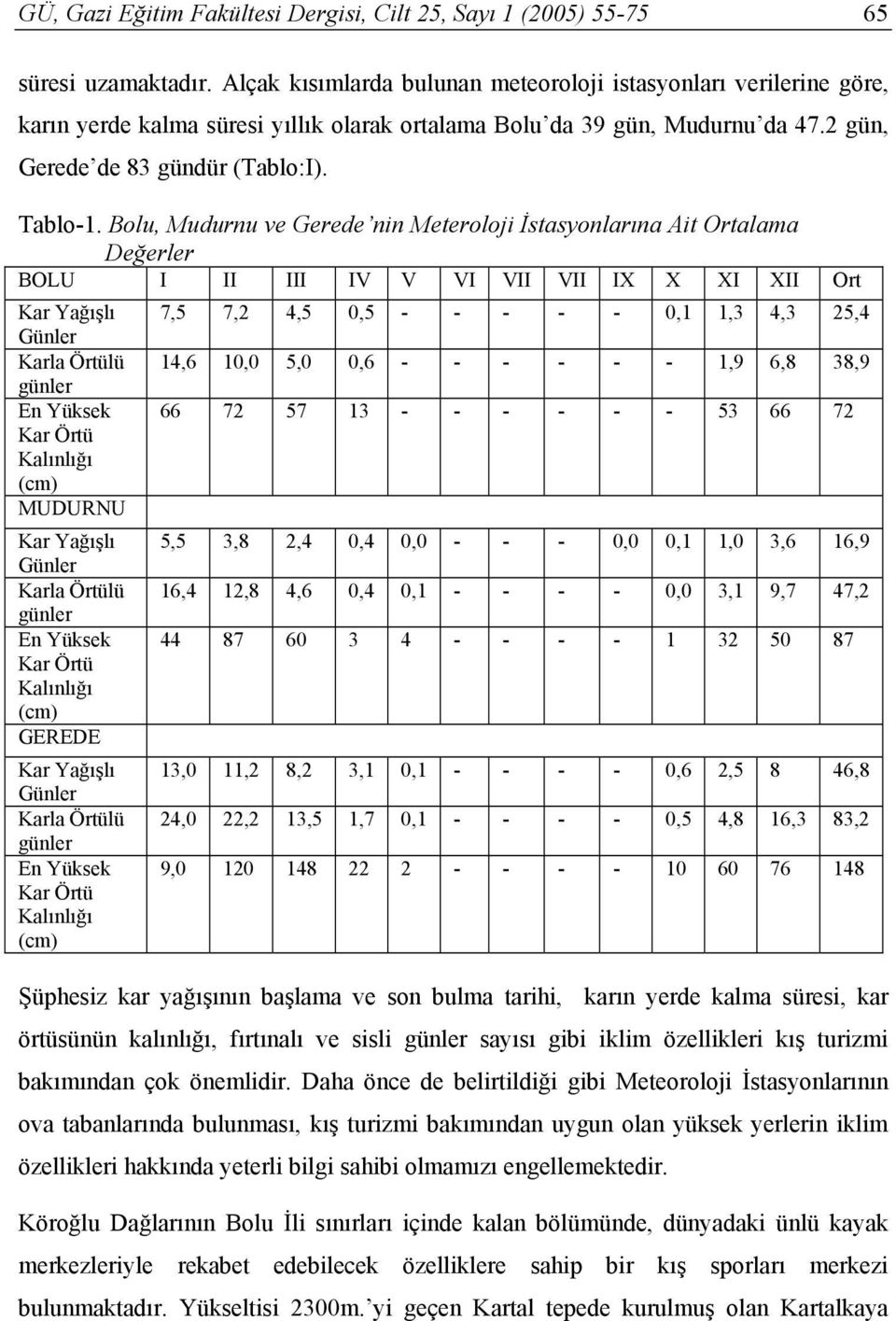 Bolu, Mudurnu ve Gerede nin Meteroloji İstasyonlarına Ait Ortalama Değerler BOLU I II III IV V VI VII VII IX X XI XII Ort Kar Yağışlı 7,5 7,2 4,5 0,5 - - - - - 0,1 1,3 4,3 25,4 Günler Karla Örtülü