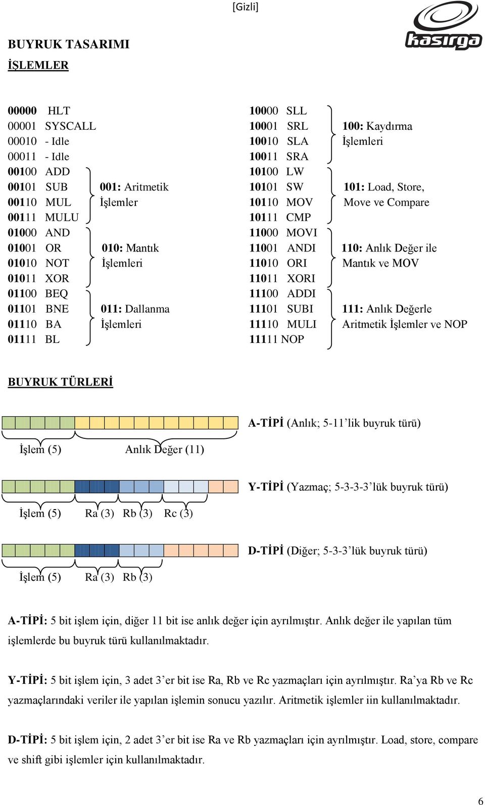 ORI 00 ADDI 0 SUBI : Alık Değerle 0 MULI Aritmetik ĠĢlemler ve NOP NOP BURUK TÜRLERİ A-TİPİ (Alık; 5- lik buruk türü) ĠĢlem (5) Alık Değer () -TİPİ (azmaç; 5-3-3-3 lük buruk türü) ĠĢlem (5) Ra (3) Rb