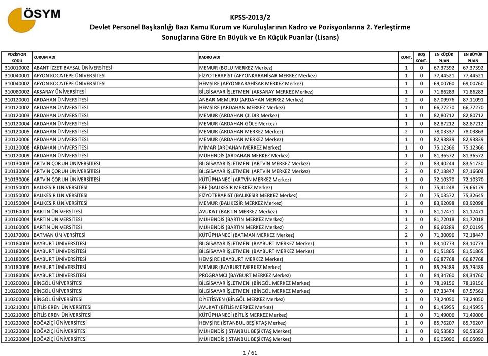 71,86283 71,86283 310120001 ARDAHAN ÜNİVERSİTESİ ANBAR MEMURU (ARDAHAN MERKEZ Merkez) 2 0 87,09976 87,11091 310120002 ARDAHAN ÜNİVERSİTESİ HEMŞİRE (ARDAHAN MERKEZ Merkez) 1 0 66,77270 66,77270