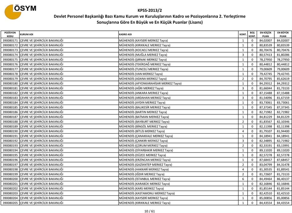 81,80286 390080175 ÇEVRE VE ŞEHİRCİLİK BAKANLIĞI MÜHENDİS (ŞIRNAK MERKEZ Taşra) 1 0 78,27950 78,27950 390080176 ÇEVRE VE ŞEHİRCİLİK BAKANLIĞI MÜHENDİS (TEKİRDAĞ MERKEZ Taşra) 1 0 80,44812 80,44812