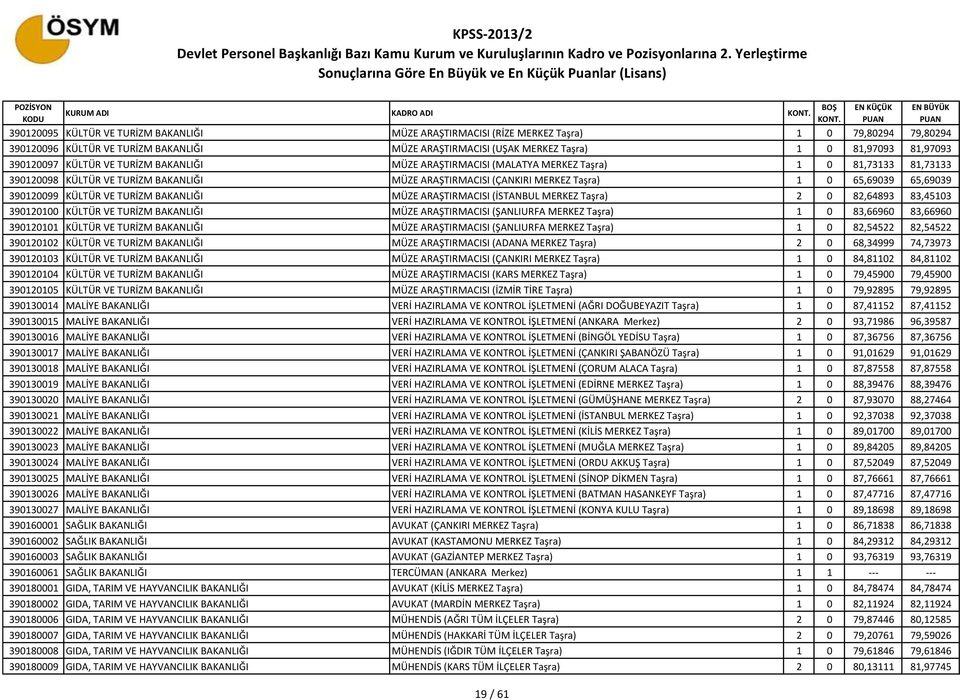 0 65,69039 65,69039 390120099 KÜLTÜR VE TURİZM BAKANLIĞI MÜZE ARAŞTIRMACISI (İSTANBUL MERKEZ Taşra) 2 0 82,64893 83,45103 390120100 KÜLTÜR VE TURİZM BAKANLIĞI MÜZE ARAŞTIRMACISI (ŞANLIURFA MERKEZ