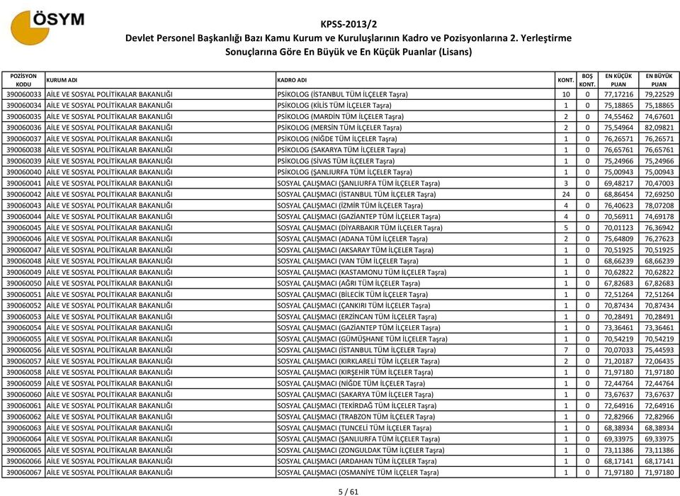 (MERSİN TÜM İLÇELER Taşra) 2 0 75,54964 82,09821 390060037 AİLE VE SOSYAL POLİTİKALAR BAKANLIĞI PSİKOLOG (NİĞDE TÜM İLÇELER Taşra) 1 0 76,26571 76,26571 390060038 AİLE VE SOSYAL POLİTİKALAR BAKANLIĞI