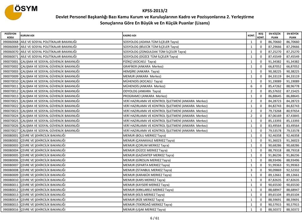 SOSYOLOG (DÜZCE TÜM İLÇELER Taşra) 1 0 87,45549 87,45549 390070001 ÇALIŞMA VE SOSYAL GÜVENLİK BAKANLIĞI FİZİKÇİ (KOCAELİ Taşra) 1 0 91,34382 91,34382 390070002 ÇALIŞMA VE SOSYAL GÜVENLİK BAKANLIĞI