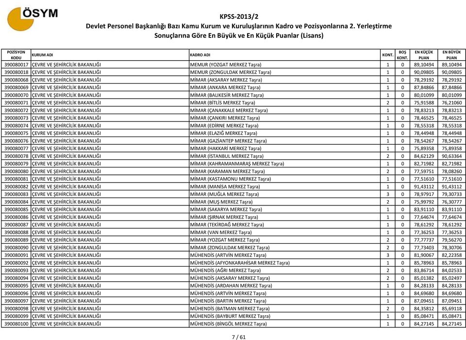 ÇEVRE VE ŞEHİRCİLİK BAKANLIĞI MİMAR (BALIKESİR MERKEZ Taşra) 1 0 80,01099 80,01099 390080071 ÇEVRE VE ŞEHİRCİLİK BAKANLIĞI MİMAR (BİTLİS MERKEZ Taşra) 2 0 75,91588 76,21060 390080072 ÇEVRE VE