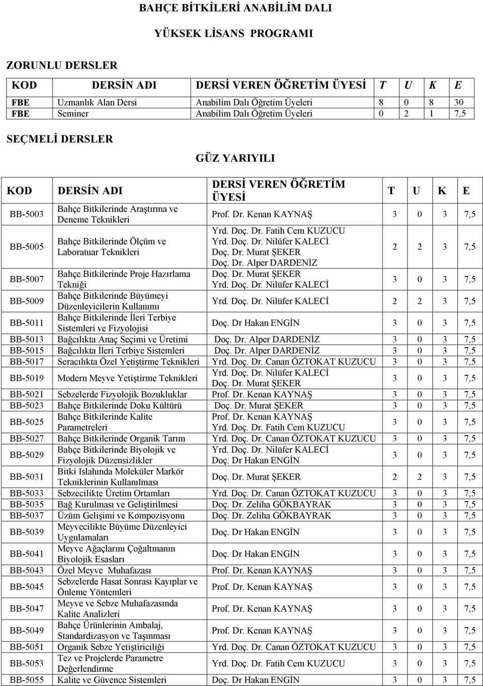 DERSİ VEREN ÖĞRETİM ÜYESİ T U K E Prof. Dr. Kenan KAYNAŞ 3 0 3 7,5 Yrd. Doç. Dr. Fatih Cem KUZUCU Yrd. Doç. Dr. Nilüfer KALECİ Doç. Dr. Murat ŞEKER Doç. Dr. Alper DARDENİZ Doç. Dr. Murat ŞEKER Yrd.