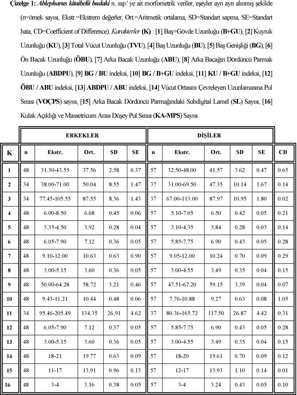 Karakterler (K) : [1] Baş+Gövde Uzunluğu (B+GU), [2] Kuyruk Uzunluğu (KU), [3] Total Vücut Uzunluğu (TVU), [4] Baş Uzunluğu (BU), [5] Baş Genişliği (BG), [6] Ön Bacak Uzunluğu (ÖBU), [7] Arka Bacak