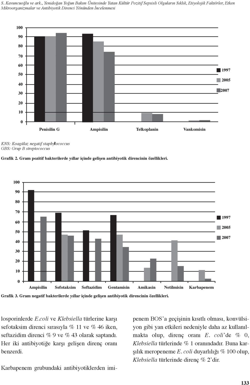 1997 2005 2007 20 10 0 Penisilin G Ampisilin Telkoplanin Vankomisin KNS: Koagülaz negatif staphylococcus GBS: Grup B streptococcus Grafik 2.